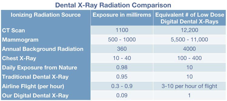 Digital x-ray radiation comparison chart